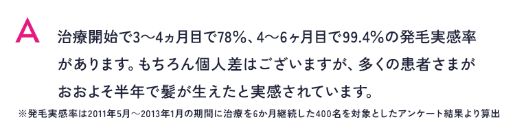 治療開始で3～4ヵ月目で78％、4～6ヶ月目で99.4％の発毛実感率があります。もちろん個人差はございますが、多くの患者さまがおおよそ半年で髪が生えたと実感されています。