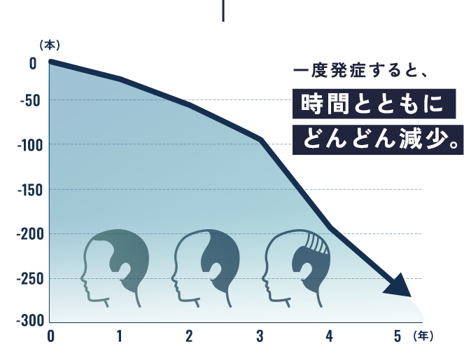 一度発症すると時間とともにどんどん減少