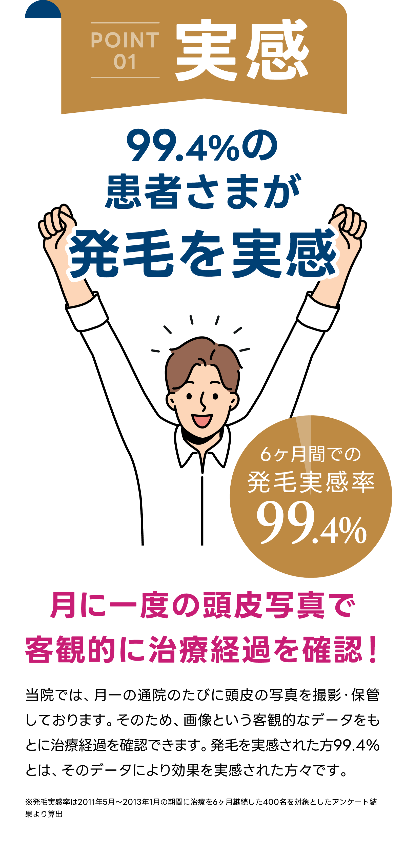 POINT01 99.4%の患者さまが発毛を実感