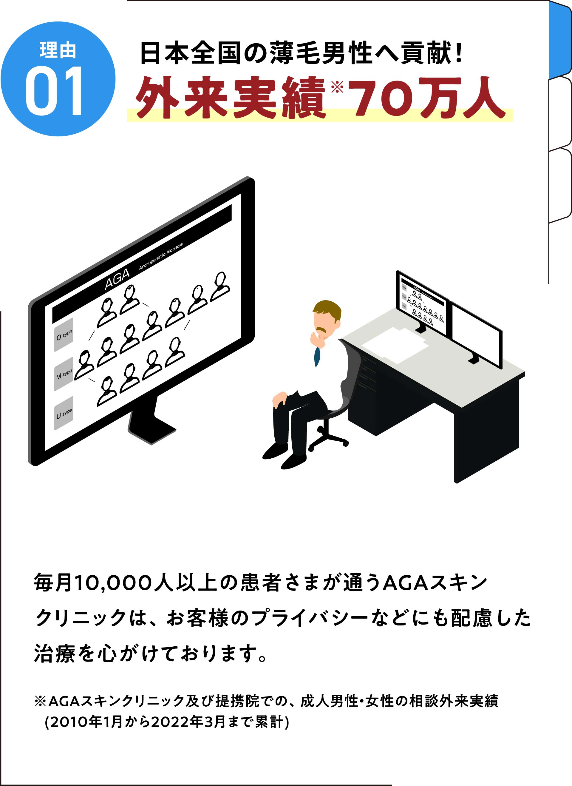 理由01 日本全国の薄毛男性への貢献!外来実績70万人