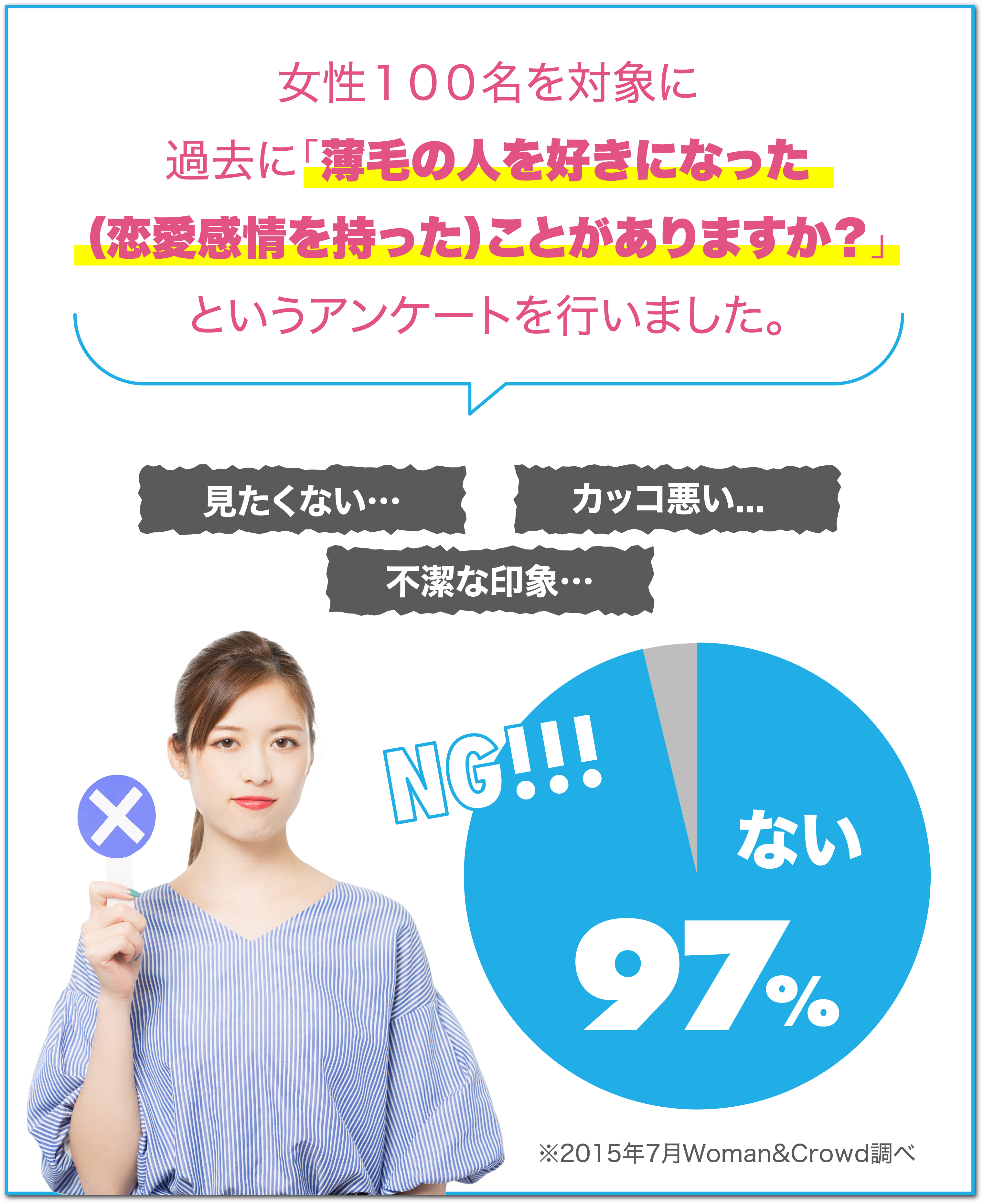 女性100名を対象に過去に「薄毛の人を好きになった(恋愛感情を持った)ことがありますか?」というアンケートを行いました。ない97%
