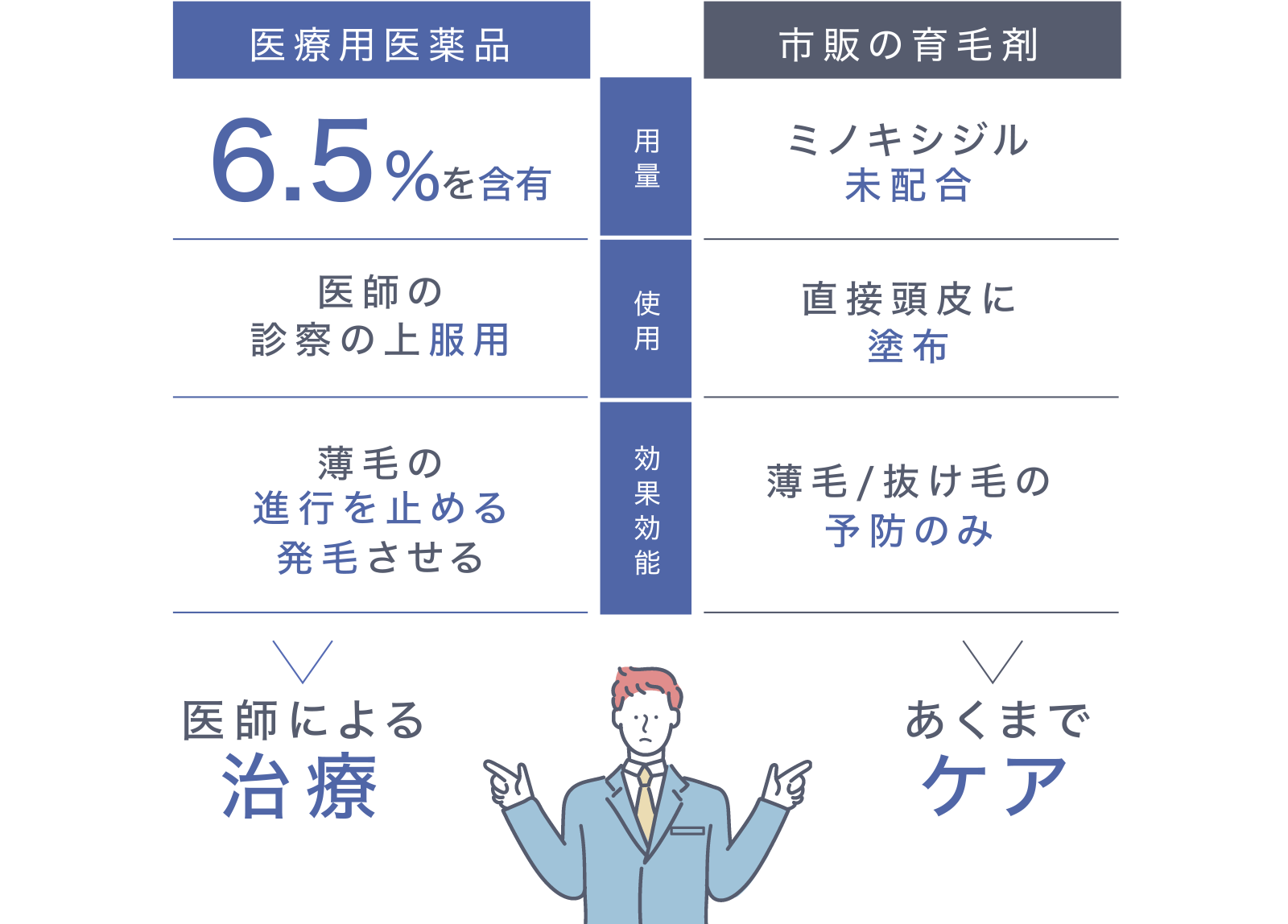 医療用医薬品ミノキシジルは、医師による治療です