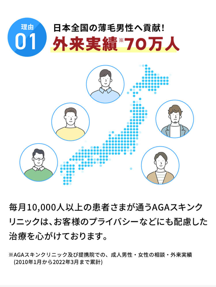 理由01 日本全国の薄毛男性への貢献！外来実績70万人