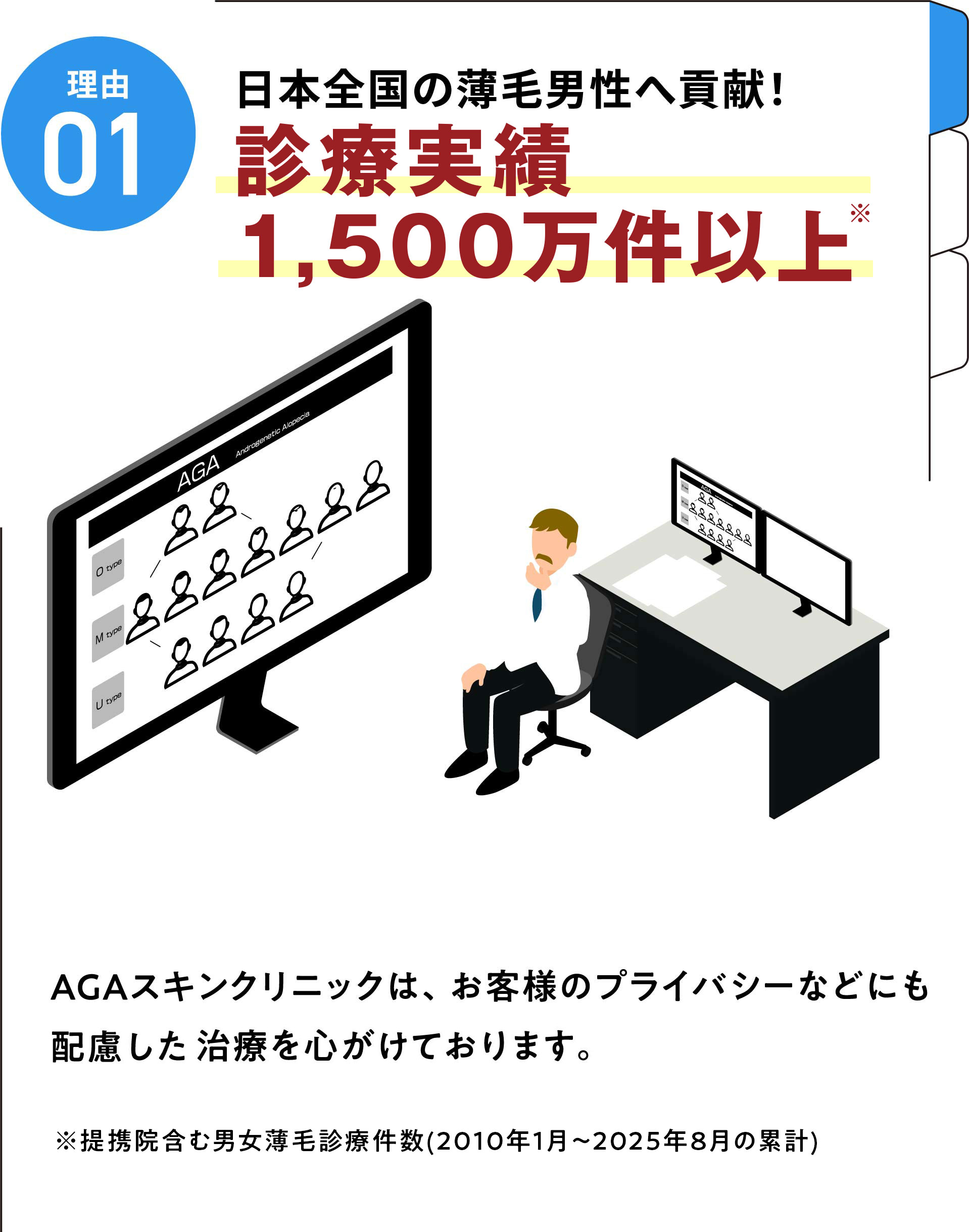 理由01 日本全国の薄毛男性への貢献!外来実績70万人